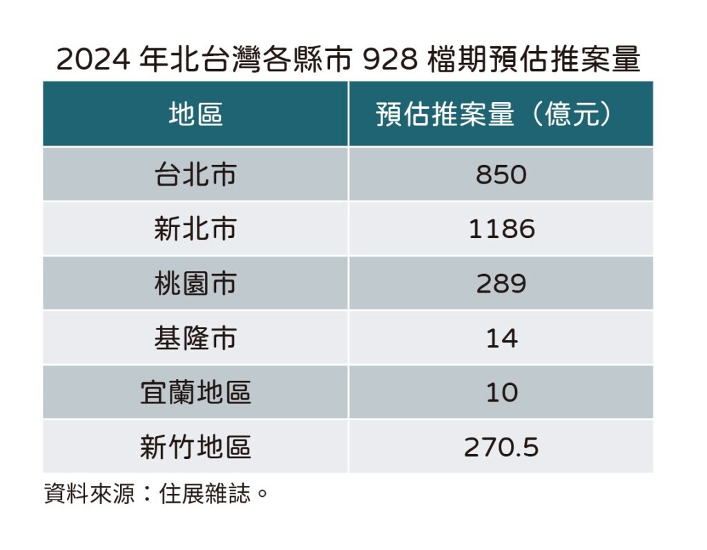  2024年北台灣各縣市928檔期預估推案量