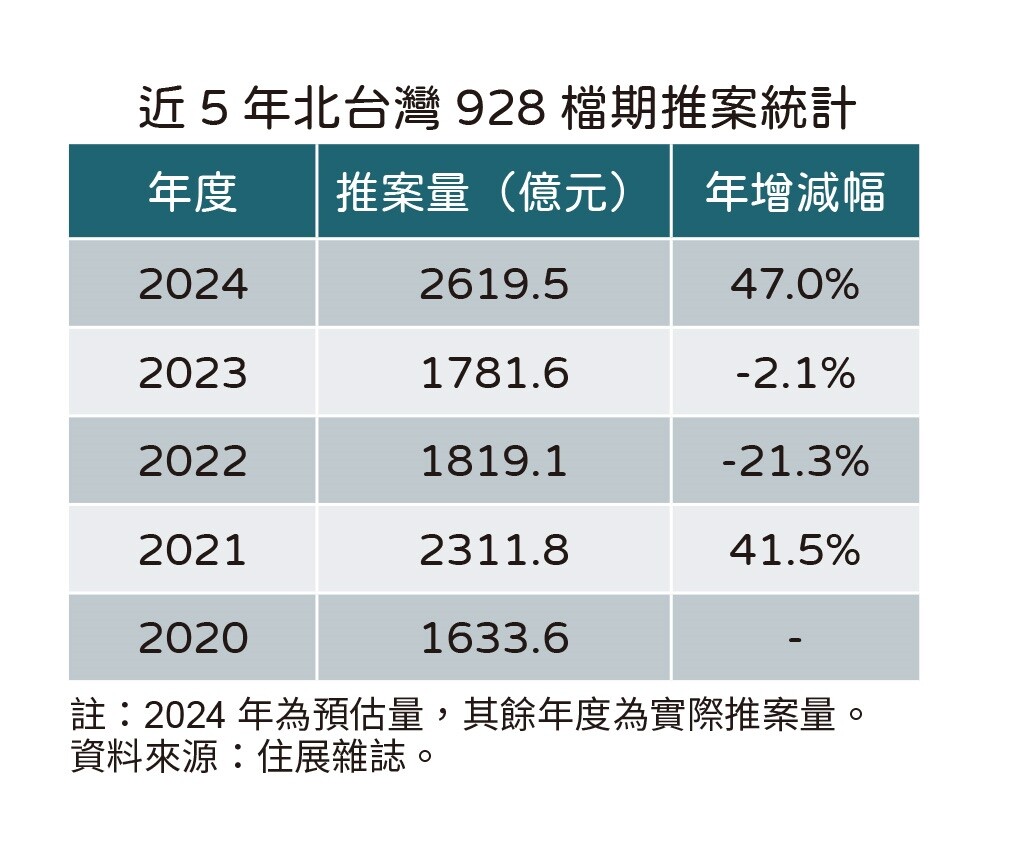 近5年北台灣928檔期推案統計