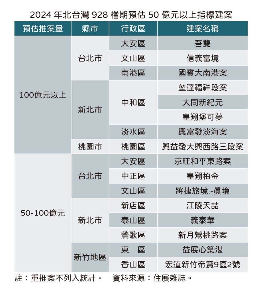  2024年北台灣各縣市928檔期預估推案量