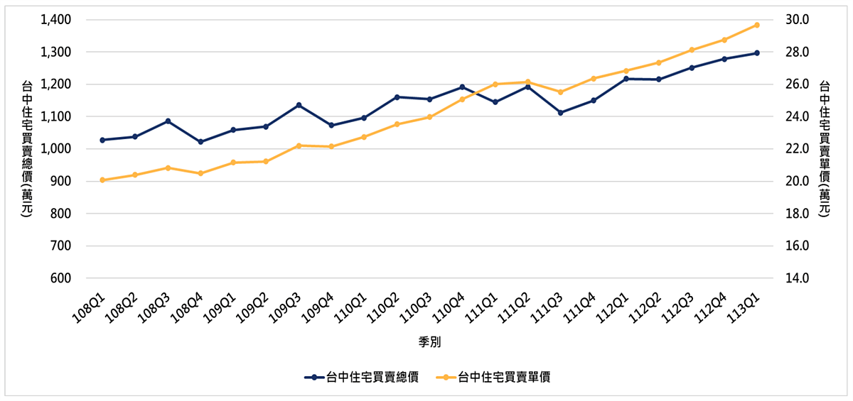 新青安打破「低總價天花板」 台中5年前900萬、如今1300萬 台中買賣總價與單價變化。圖/大台中房市分析季報提供