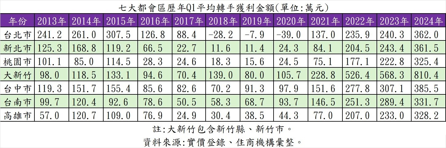 ▼七大都會區歷年第1季轉手獲利金額，以新竹縣市賺最多。（圖／住商機構提供）