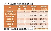 限貸沒在怕！買豪宅逾6成沒貸款　今年現金交易達62億