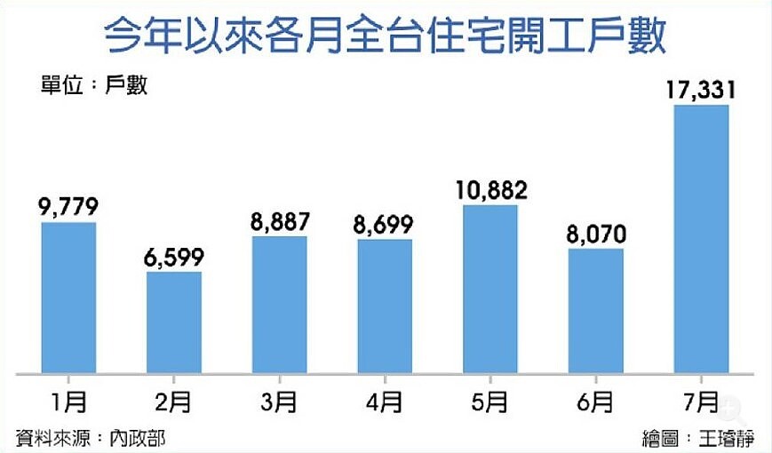 今年以來各月全台住宅開工戶數。圖／工商時報