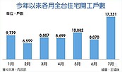 憂土建融也緊縮...7月住宅搶開工　爆歷史天量