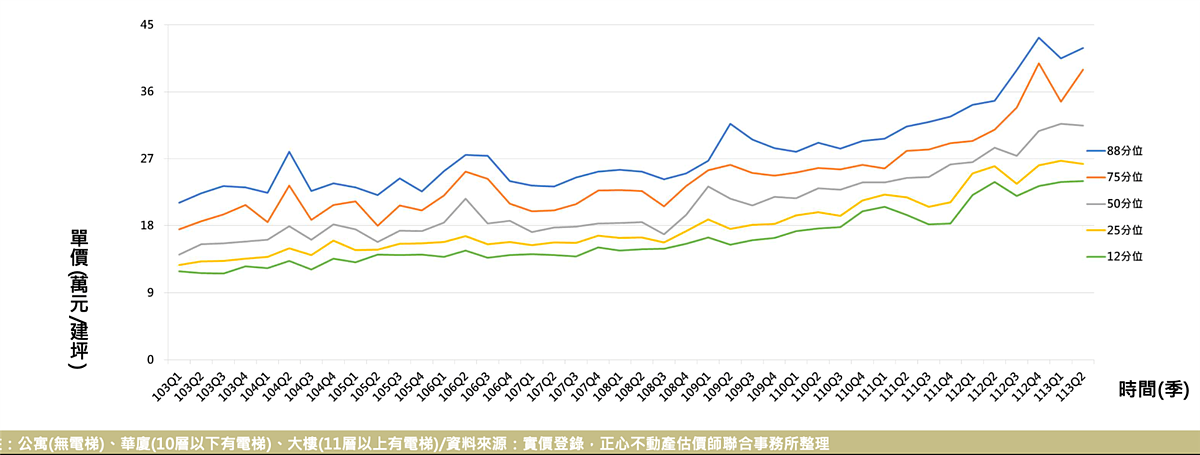 北屯房價。圖／正心不動產估價師聯合事務所提供