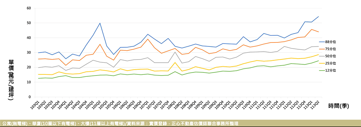 西屯房價。圖／正心不動產估價師聯合事務所提供