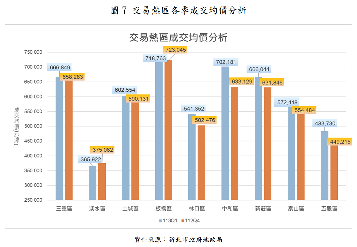 林口vs.淡水「一坪差17萬」追不到車尾燈了 熱門交易區域預售屋成交均價。圖/取自新北市113年第一季預售建案資訊動態季報揭露