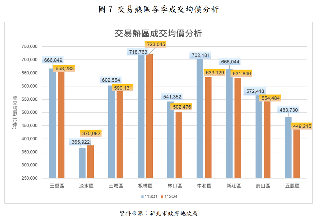 熱門交易區域預售屋成交均價。圖/取自新北市113年第一季預售建案資訊動態季報揭露