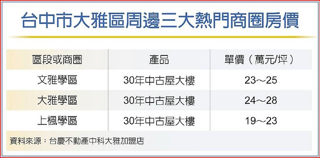 台中市大雅區周邊三大熱門商圈房價