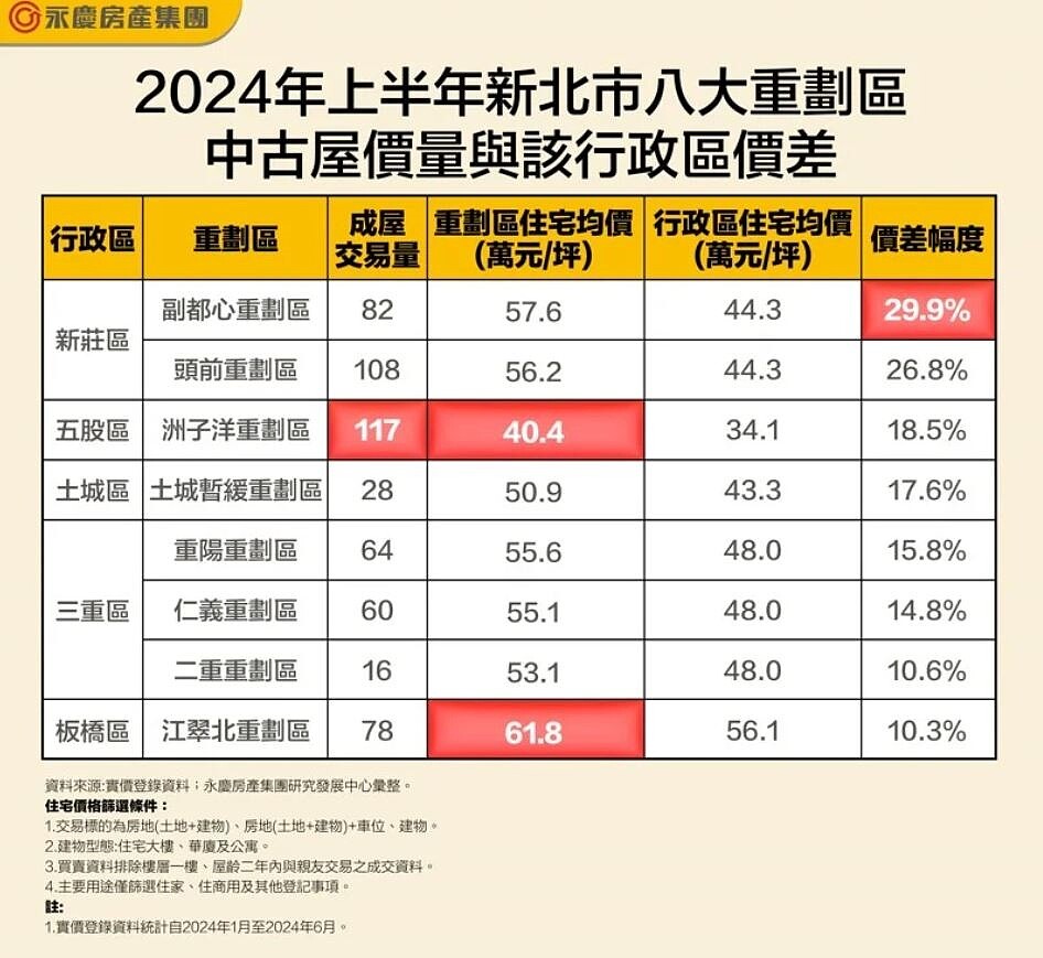 資料來源／永慶房產集團
