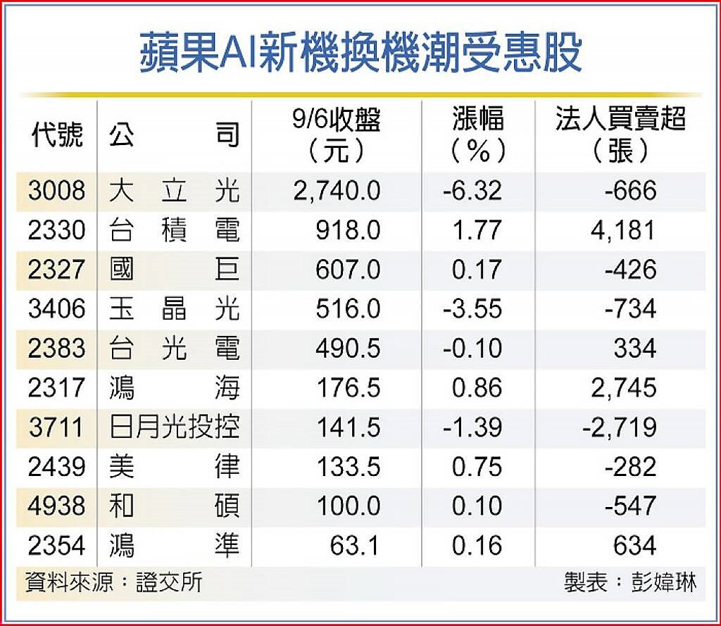 蘋果AI新機換機潮受惠股
