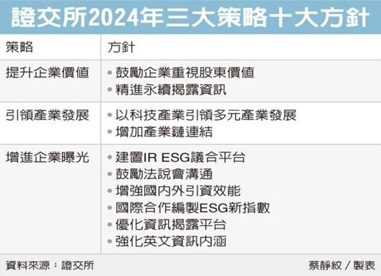 證交所2024年三大策略十大方針
