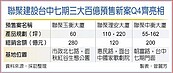 深耕七期30年　聯聚3大重磅新案Q4齊亮相