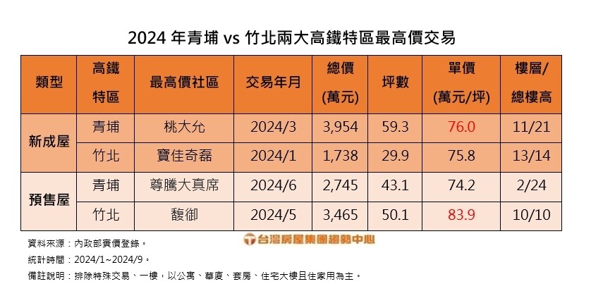 ▼青埔新成屋實登揭露單價超越竹北，不過預售屋仍以竹北遙遙領先。（圖／台灣房屋提供）