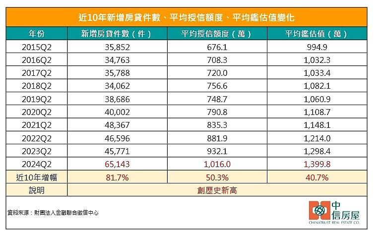 2024年第二季新增房貸件數達6萬5143件，平均購屋總價鑑估值為1399.8萬元，平均房貸金額達1016萬元，均創下歷史新高。圖／中信房屋研展室提供