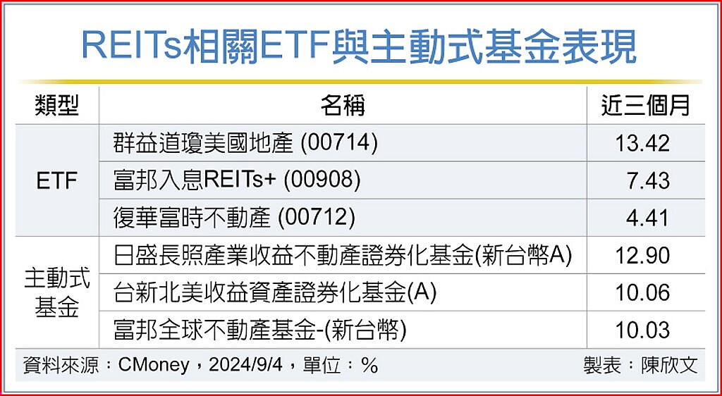 REITs相關ETF與主動式基金表現。圖／中時製表