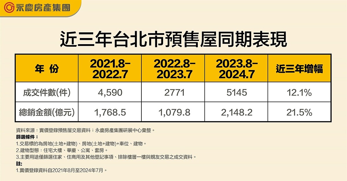 天龍國再創天價!預售均價突破120萬 房仲揭「凹陷區」:2族群最愛 近三年台北市預售屋同期表現。圖/永慶房產集團提供