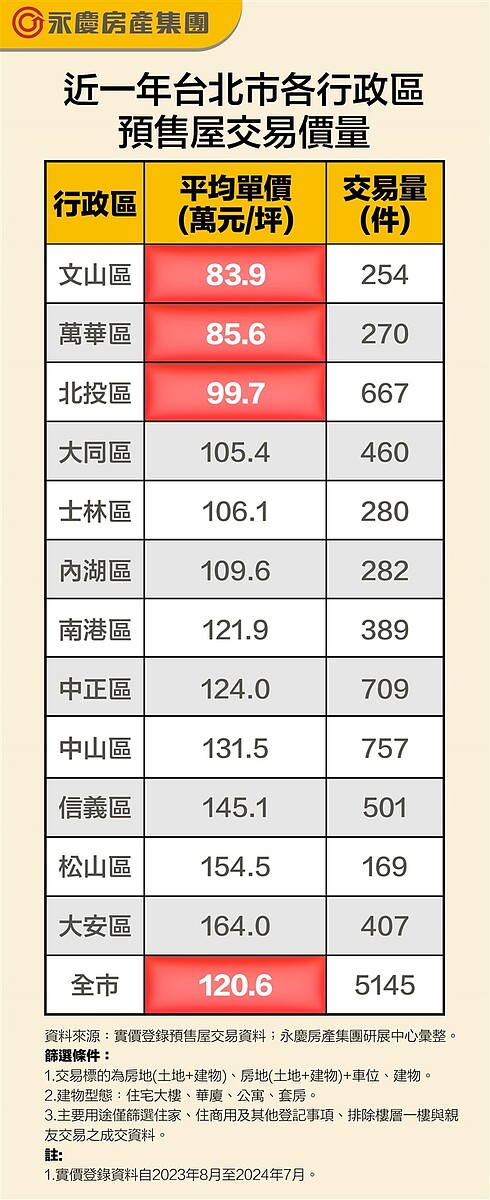 天龍國再創天價!預售均價突破120萬 房仲揭「凹陷區」:2族群最愛 近一年台北市各行政區預售屋交易價量。圖/永慶房產集團提供