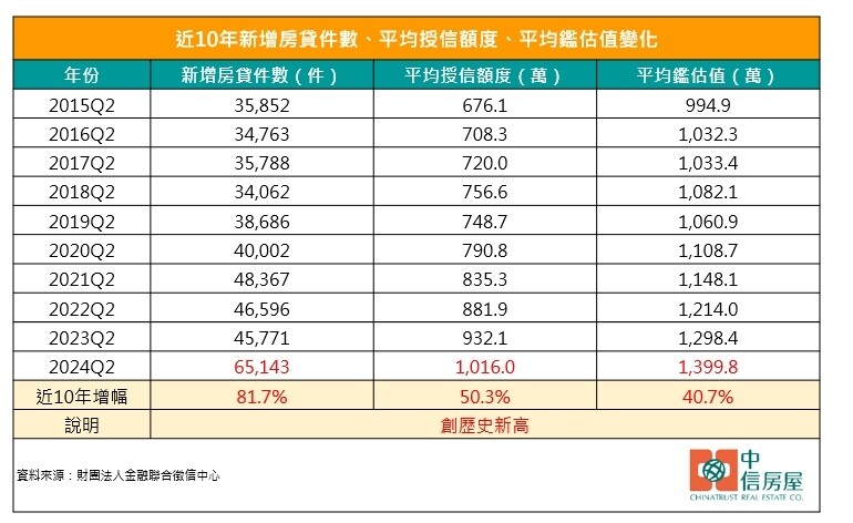 ▼今年第2季新增房貸狀況皆創新高。（圖／中信房屋提供）