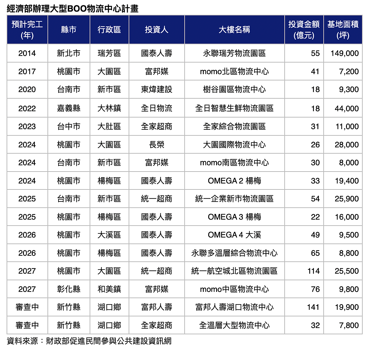 經濟部辦理大型BOO物流中心計畫。圖／瑞普萊坊提供