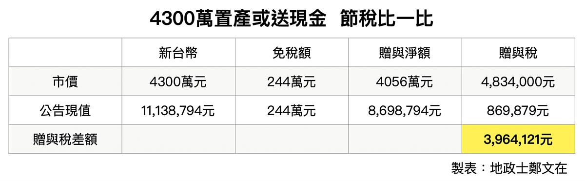 4300萬置產或送現金，節稅比一比。圖／鄭文在提供