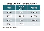 搭不上房市熱潮　1～8月雙北都更推案量年減近一成五