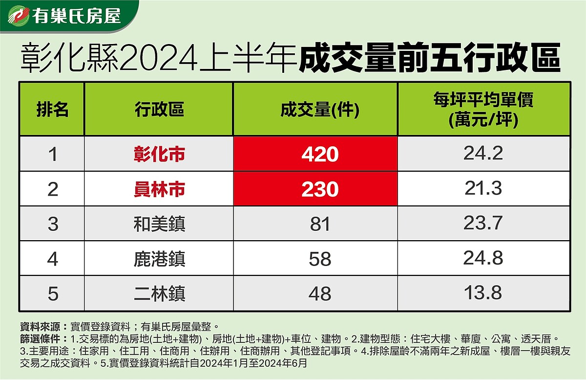 地利之便吸外客!彰化上半年交易「全台第5」 房價只要2字頭 彰化縣2024上半年成交量前五行政區。圖/永慶房產集團提供