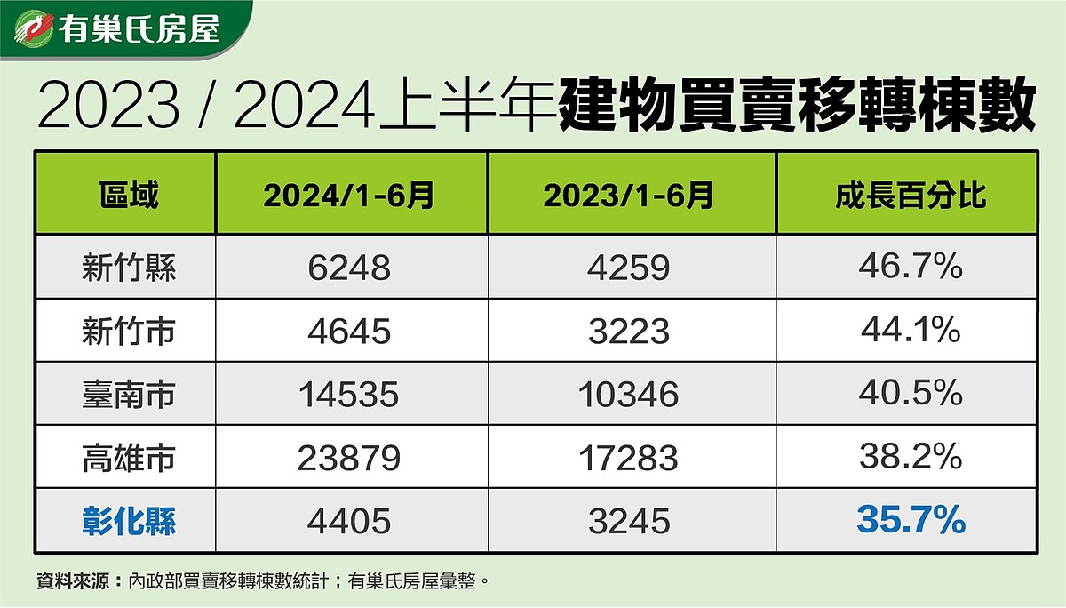 地利之便吸外客!彰化上半年交易「全台第5」 房價只要2字頭 2024上半年建物買賣移轉棟數。圖/永慶房產集團提供