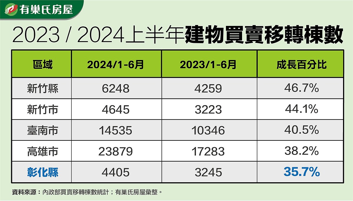 2024上半年建物買賣移轉棟數。圖／永慶房產集團提供