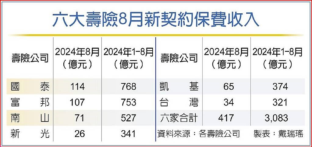 六大壽險新契約保費收入