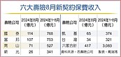 投資保單回溫　新約保費衝向5千億