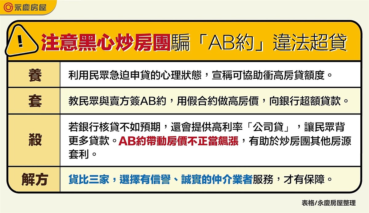 永慶房屋提醒應注意黑心炒房團騙「AB約」違法超貸。圖/永慶房產集團提供