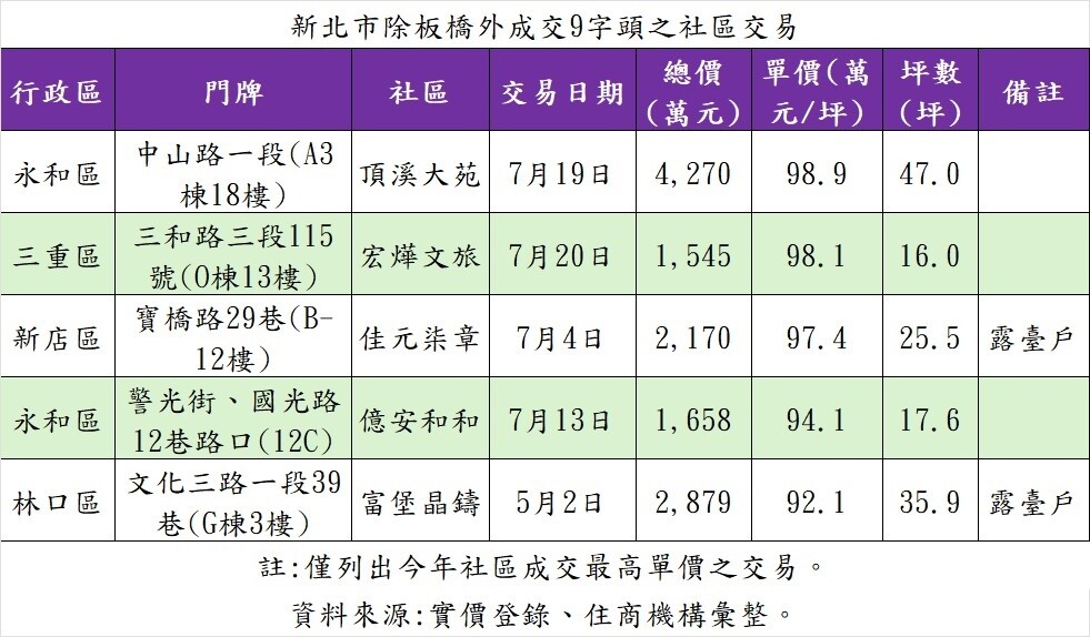 ▼新北市目前除板橋區以外，有4行政區單價突破9字頭。（圖／住商機構提供）