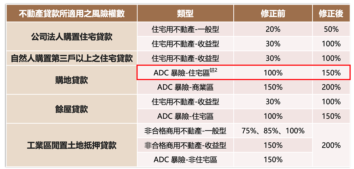 貸款風險權數調高對放款額的影響。圖／正心不動產估價師事務所提供