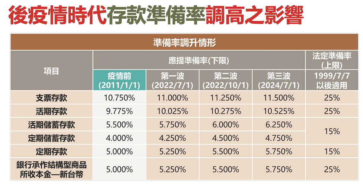 後疫情時代存款準備率調高的影響。圖／正心不動產估價師事務所提供