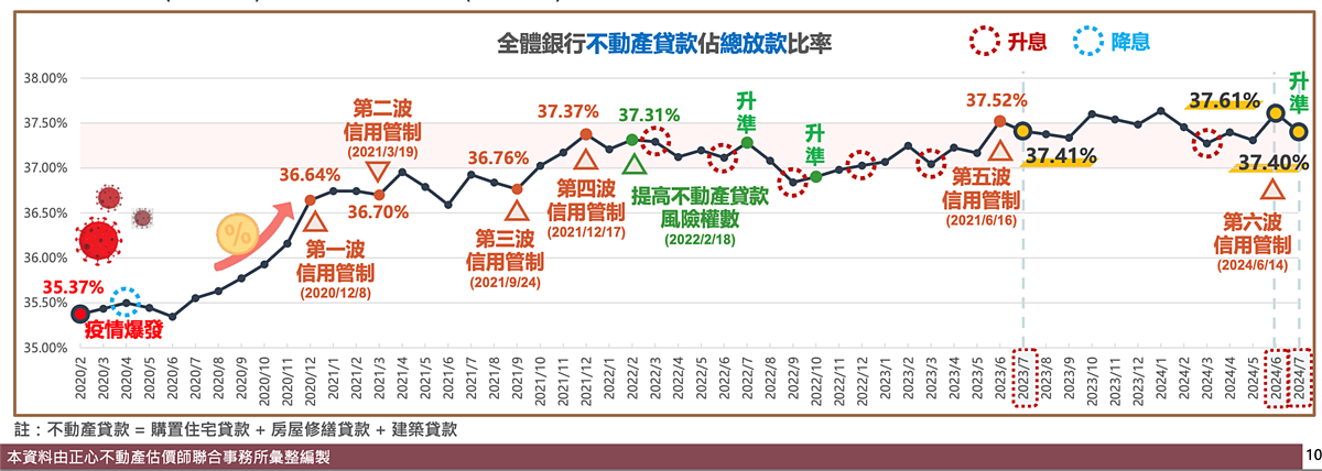 央行六波信用管制與升息、降息、調升存準率歷程。圖／正心不動產估價師事務所提供