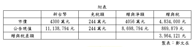 ▼若從節稅眼光來看，4300萬元的商辦贈與方式不同，省下的稅金將近400萬元。（圖／鄭文在提供）