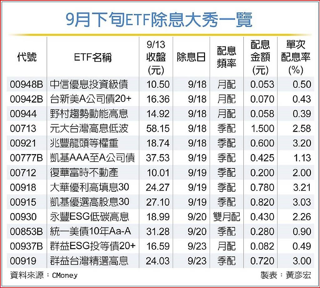 9月下旬ETF除息大秀一覽。中時電子報