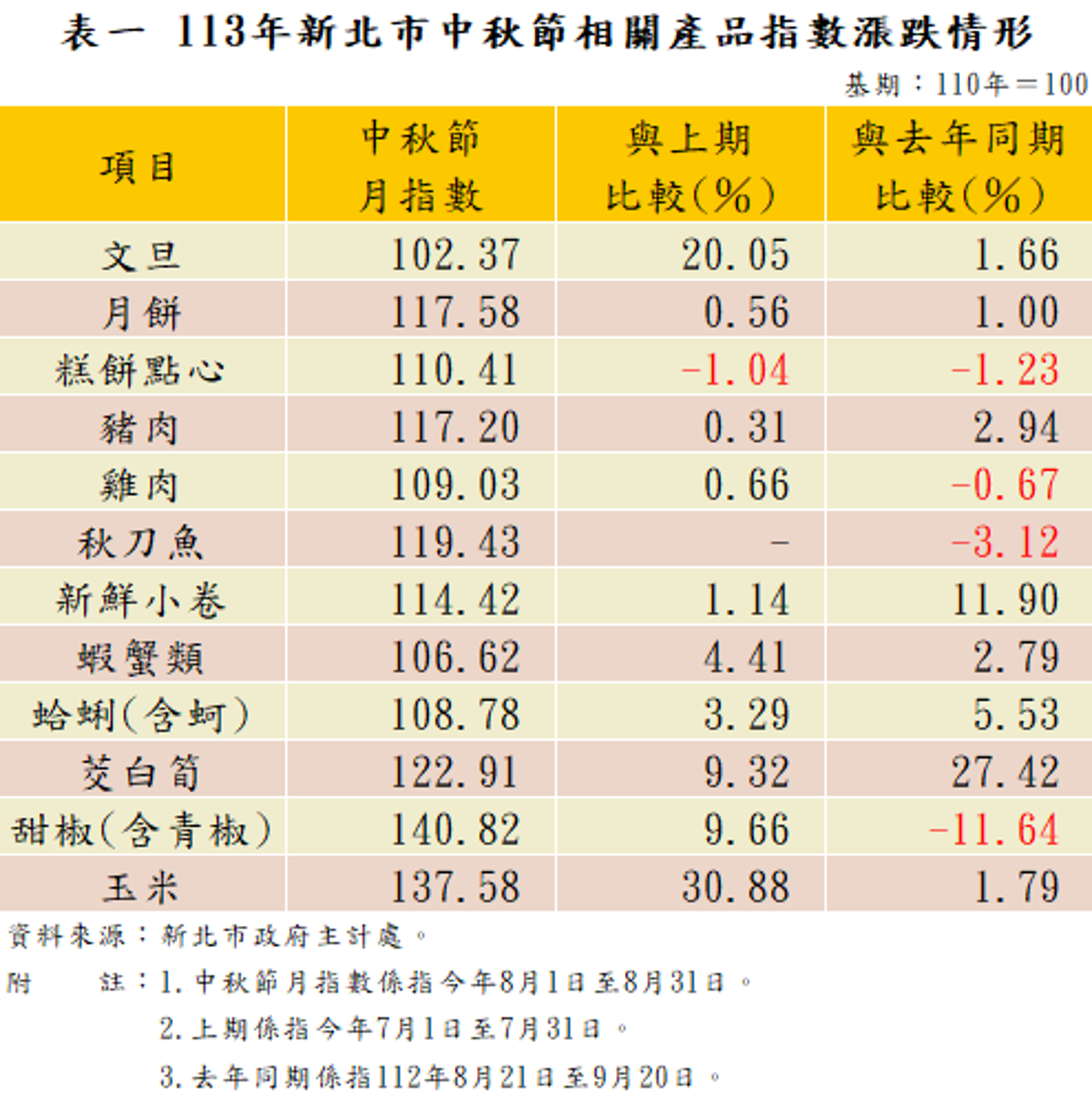 113年新北市中秋節相關產品指數漲跌情形。圖／新北市府提供