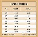 租金指數連漲37個月　Q2租補戶數大增破44萬戶