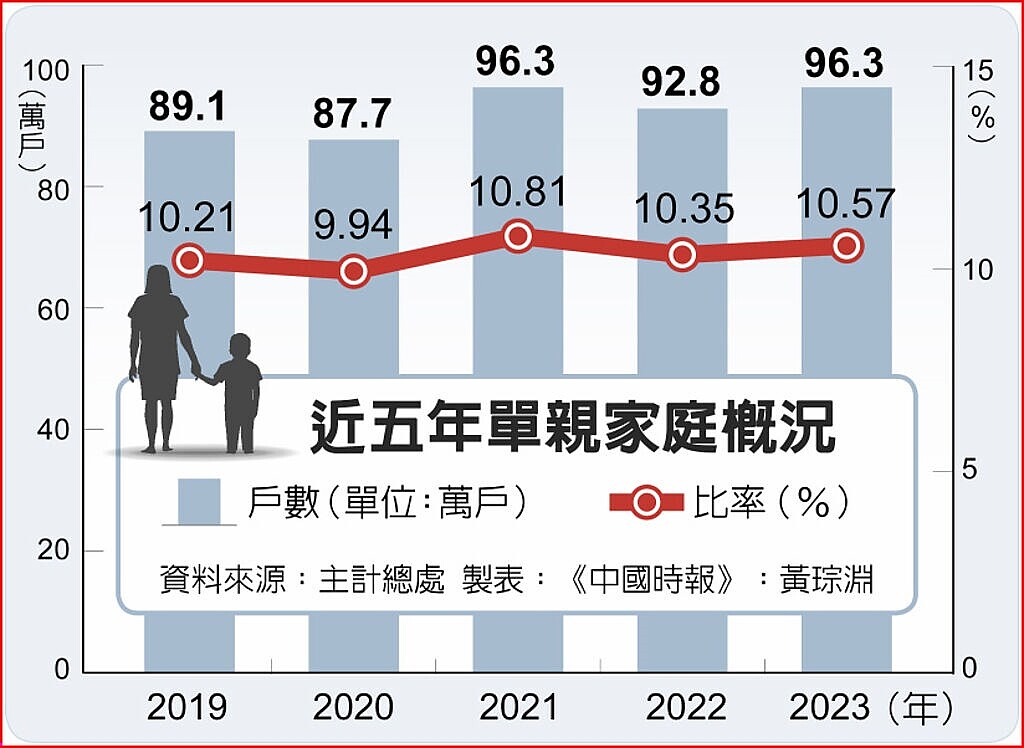 近五年單親家庭概況。圖／中國時報