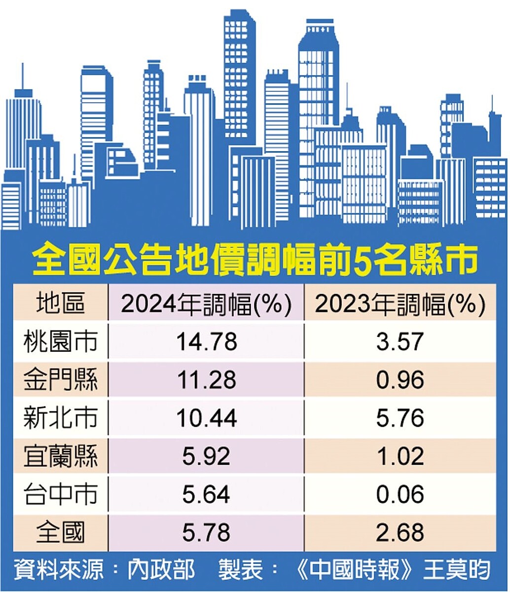 全國公告地價調幅前5名縣巿。圖／中國時報