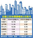 自用宅地價稅　3縣市漲幅最大