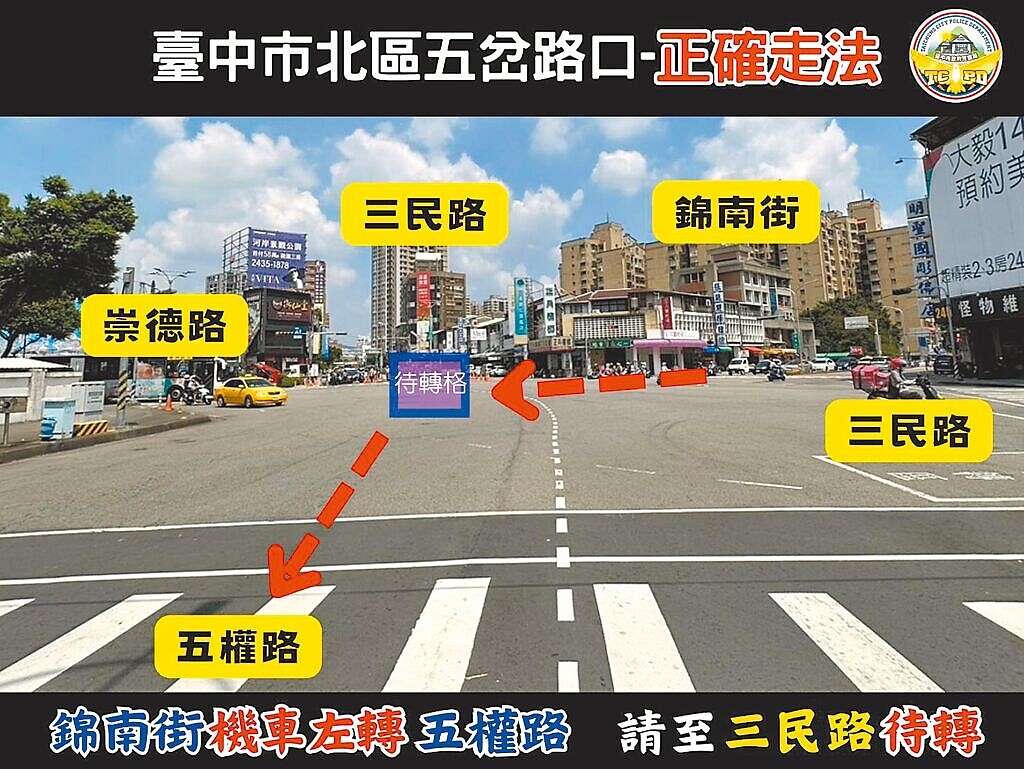 中市北區的三民、崇德及五權路、錦南街5岔路口，名列中市十大高肇事路口。台中市第二警分局15日表示，該路口科技執法在今年1至8月期間的交通違規4960件，其中，以「機車駕駛人未依規定兩段式左轉」違規4722件居冠，次為「闖紅燈」。圖／警方提供