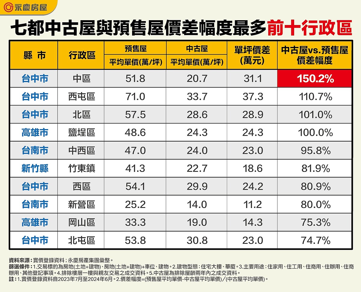 七都中古屋與預售屋價差幅度最多前十行政區。圖／資料來源：實價登錄資料；永慶房產集團彙整