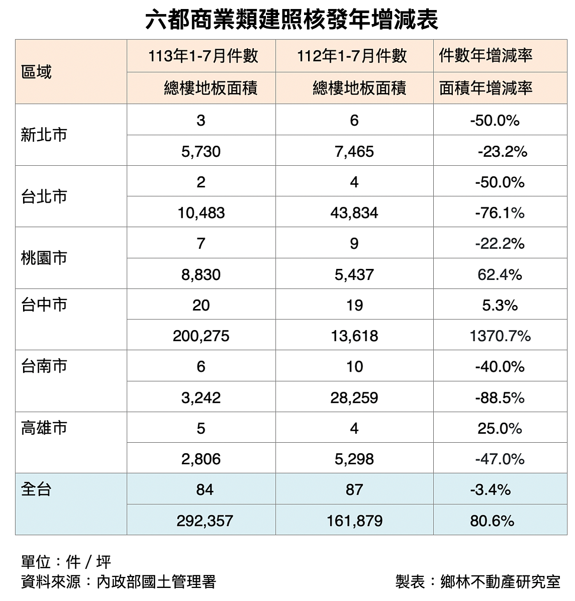 台中13年暴增20萬人口 蓋商場、餐廳居「六都之冠」 今年累計前七月六都商業類建照樓地板面積統計。圖/鄉林不動產研究室提供
