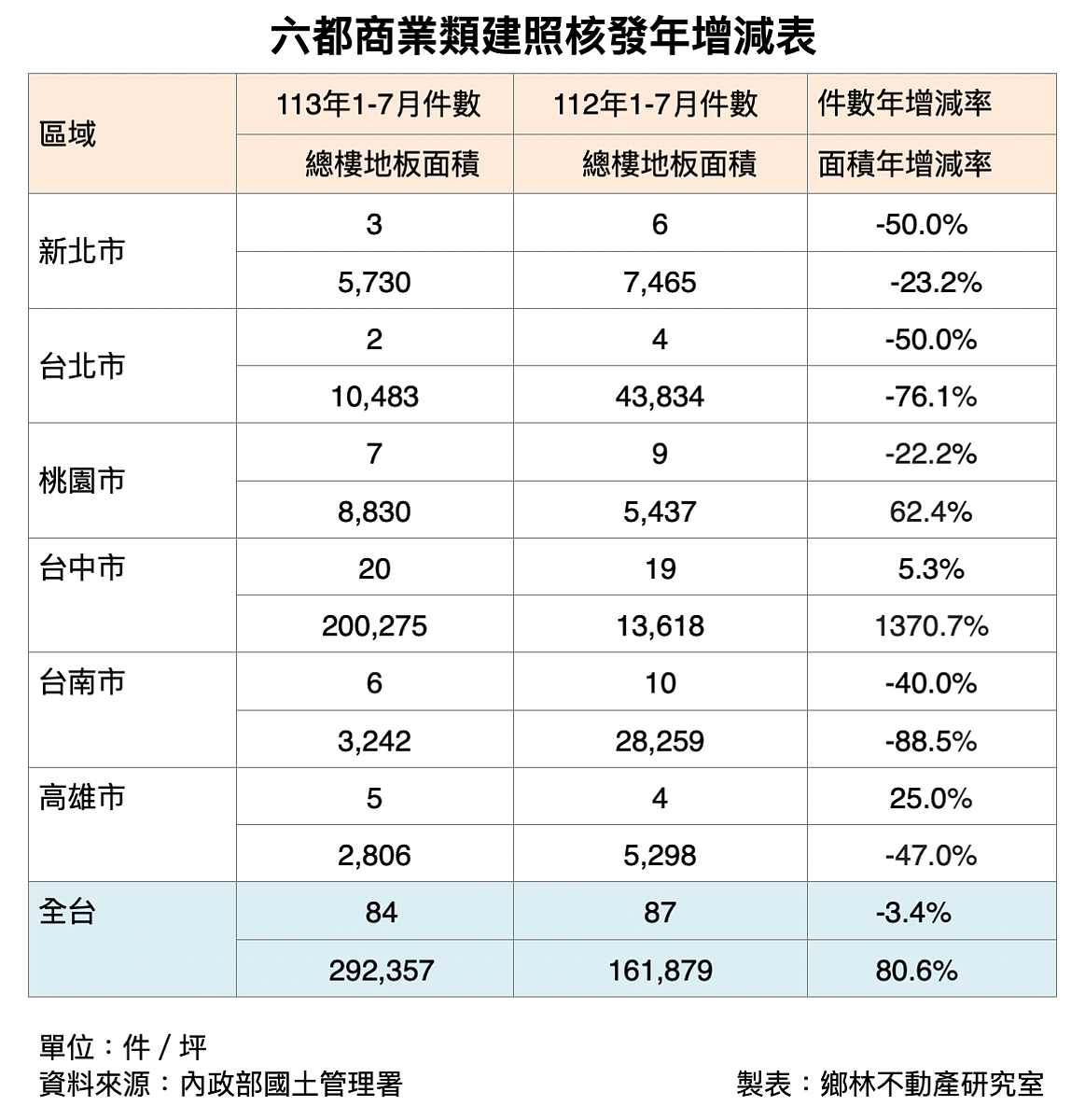 今年累計前七月六都商業類建照樓地板面積統計。圖／鄉林不動產研究室提供