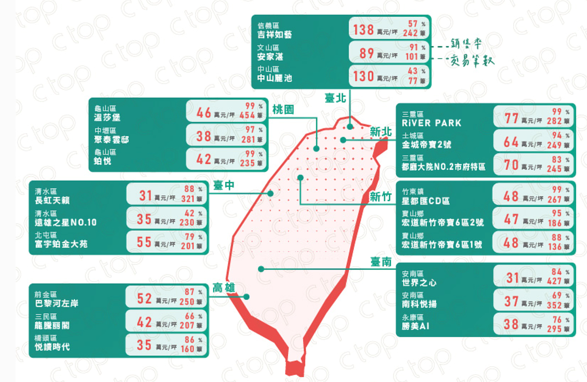 七都熱門預售屋。圖／取自僑馥建經