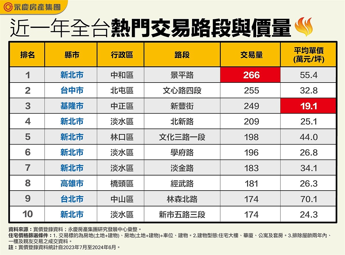 近一年全台熱門交易路段與價量。圖／資料來源：實價登錄資料；永慶房產集團研究發展中心彙整