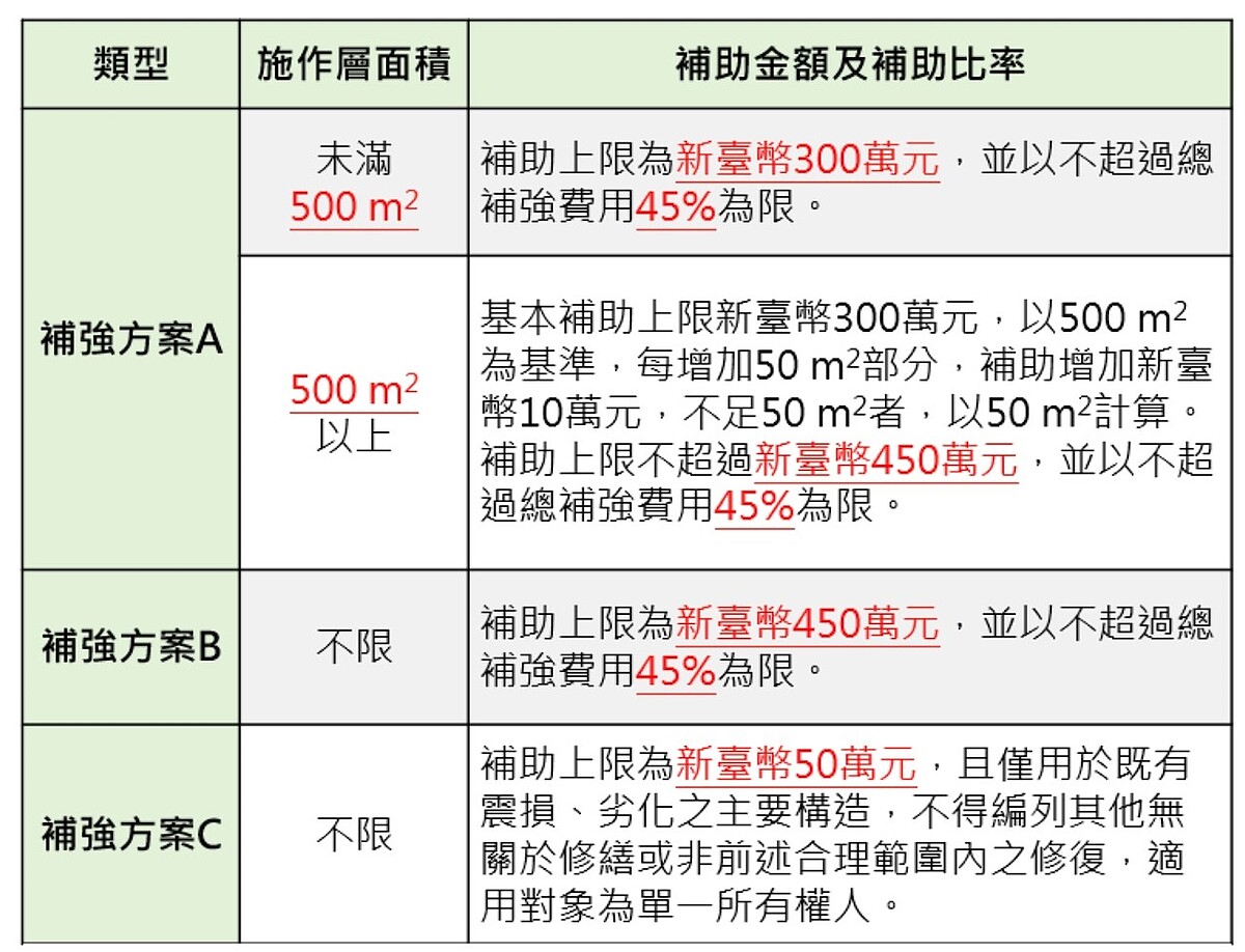 民眾可透過專業技師耐震評估後，對照可申請的弱層補強方案。圖／取自私有建築物耐震弱層補強補助資訊網
